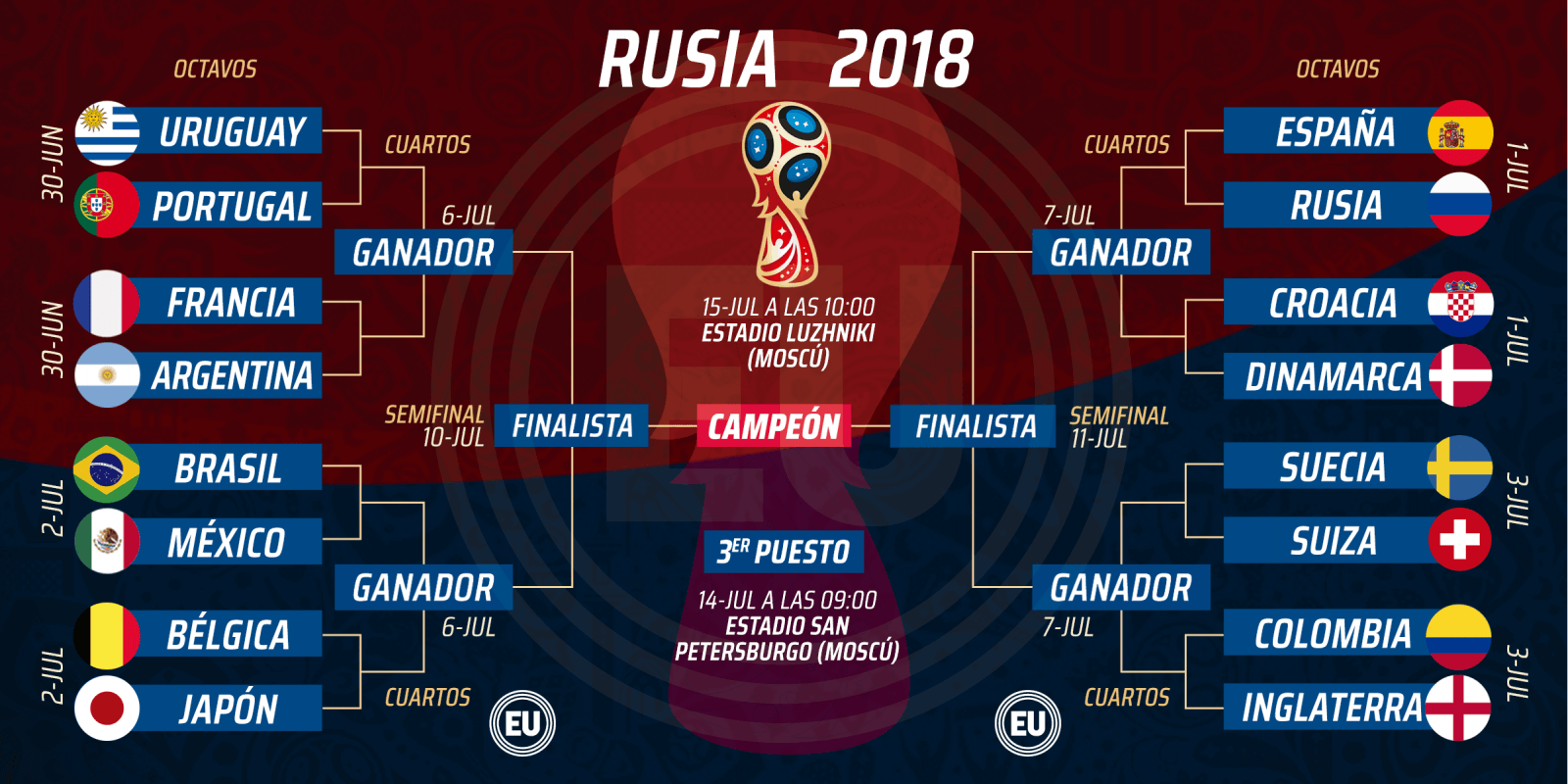 Así quedan emparejamientos ya decididos de octavos de del Mundial Rusia - EL SOL News